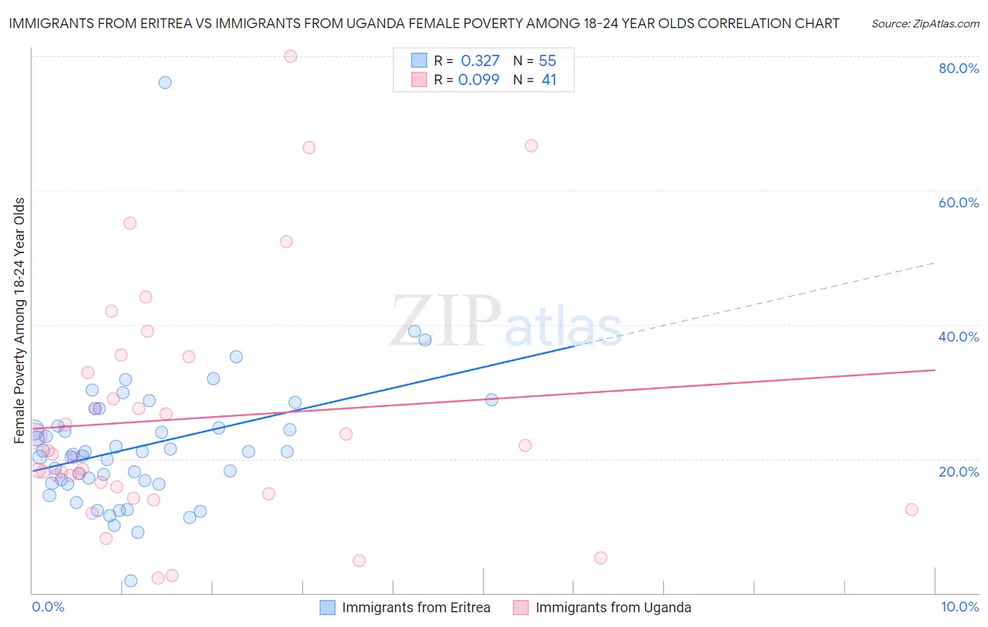 Immigrants from Eritrea vs Immigrants from Uganda Female Poverty Among 18-24 Year Olds