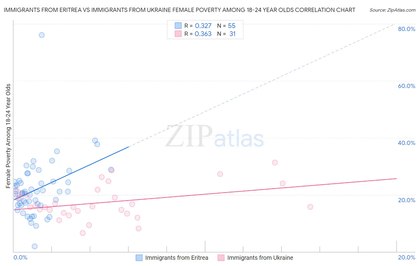Immigrants from Eritrea vs Immigrants from Ukraine Female Poverty Among 18-24 Year Olds