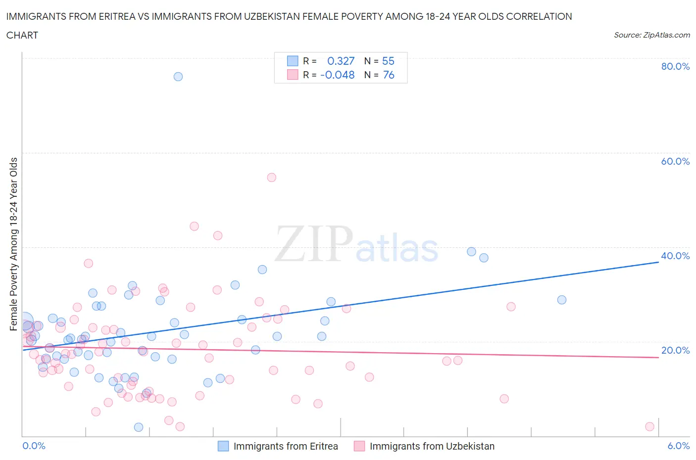 Immigrants from Eritrea vs Immigrants from Uzbekistan Female Poverty Among 18-24 Year Olds