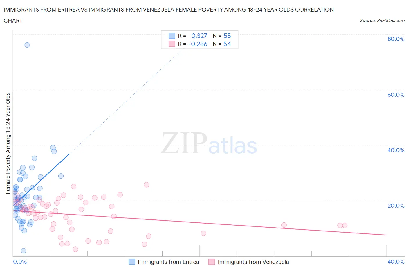 Immigrants from Eritrea vs Immigrants from Venezuela Female Poverty Among 18-24 Year Olds