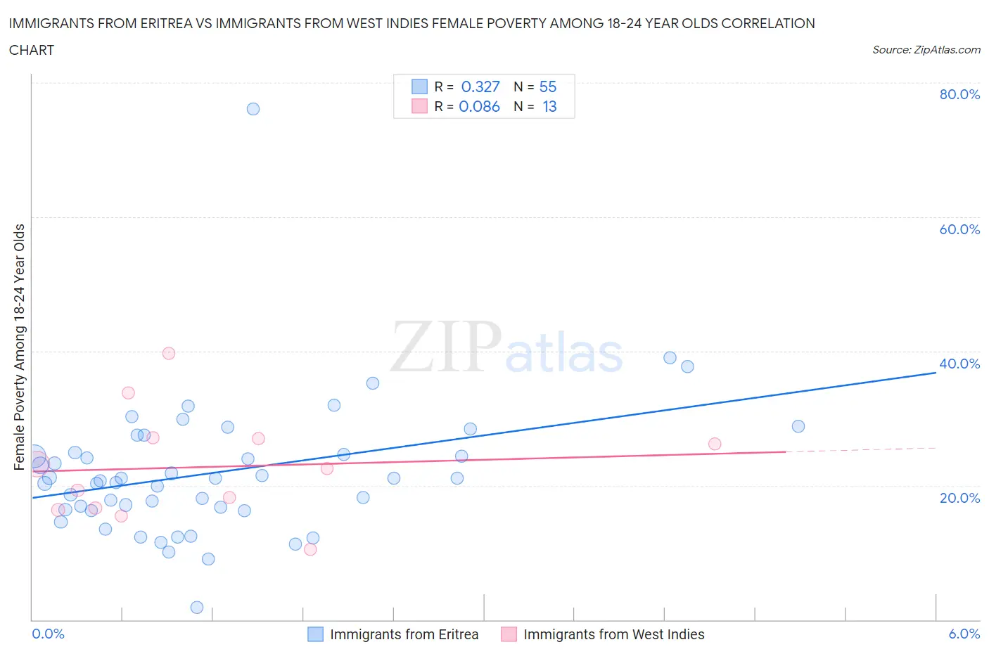 Immigrants from Eritrea vs Immigrants from West Indies Female Poverty Among 18-24 Year Olds