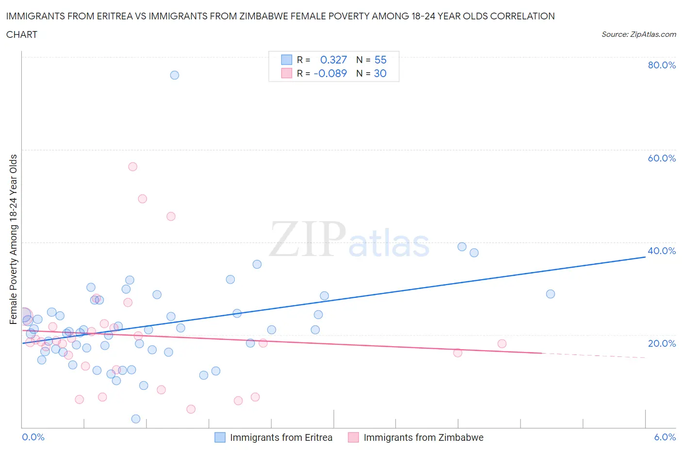 Immigrants from Eritrea vs Immigrants from Zimbabwe Female Poverty Among 18-24 Year Olds