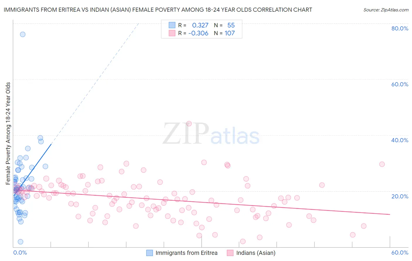 Immigrants from Eritrea vs Indian (Asian) Female Poverty Among 18-24 Year Olds