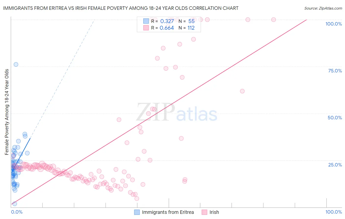 Immigrants from Eritrea vs Irish Female Poverty Among 18-24 Year Olds