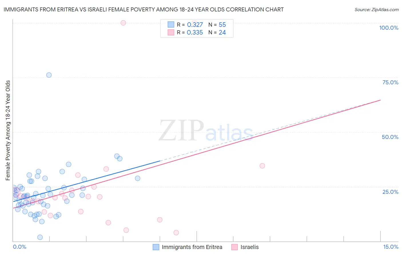 Immigrants from Eritrea vs Israeli Female Poverty Among 18-24 Year Olds