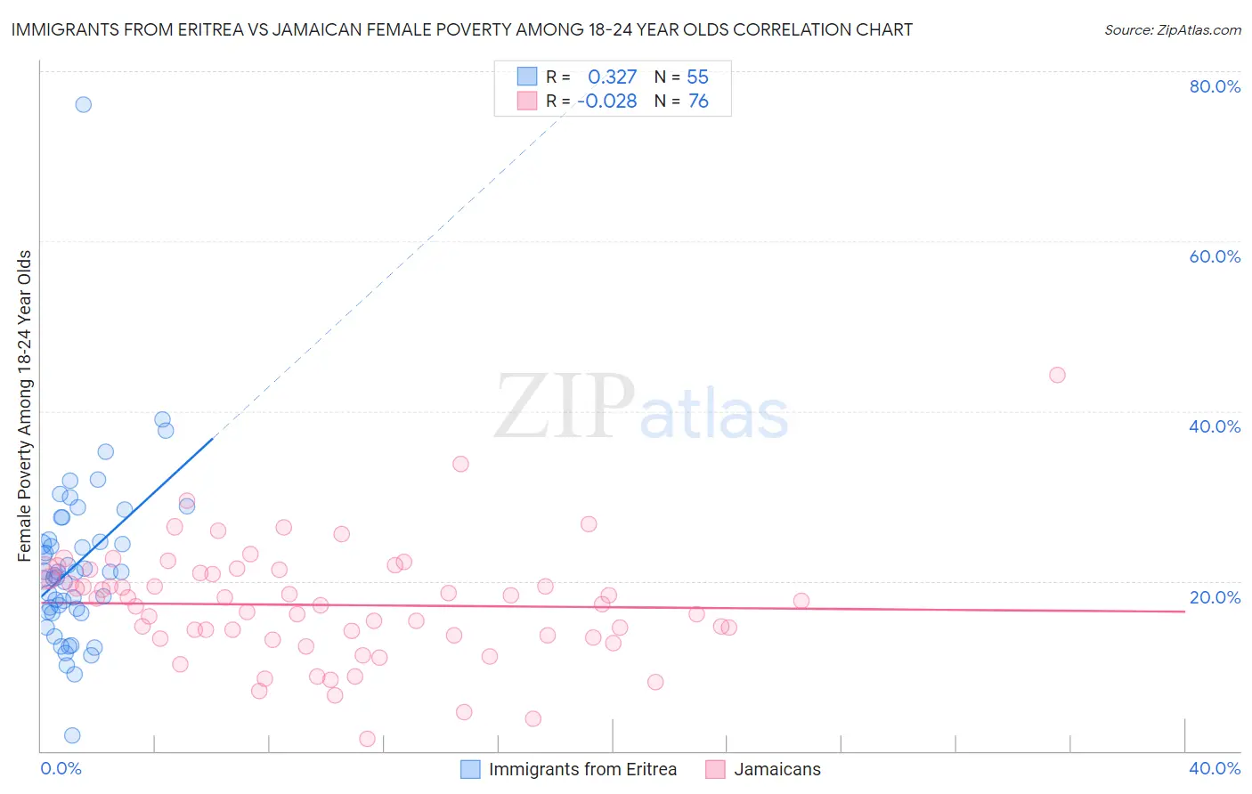 Immigrants from Eritrea vs Jamaican Female Poverty Among 18-24 Year Olds