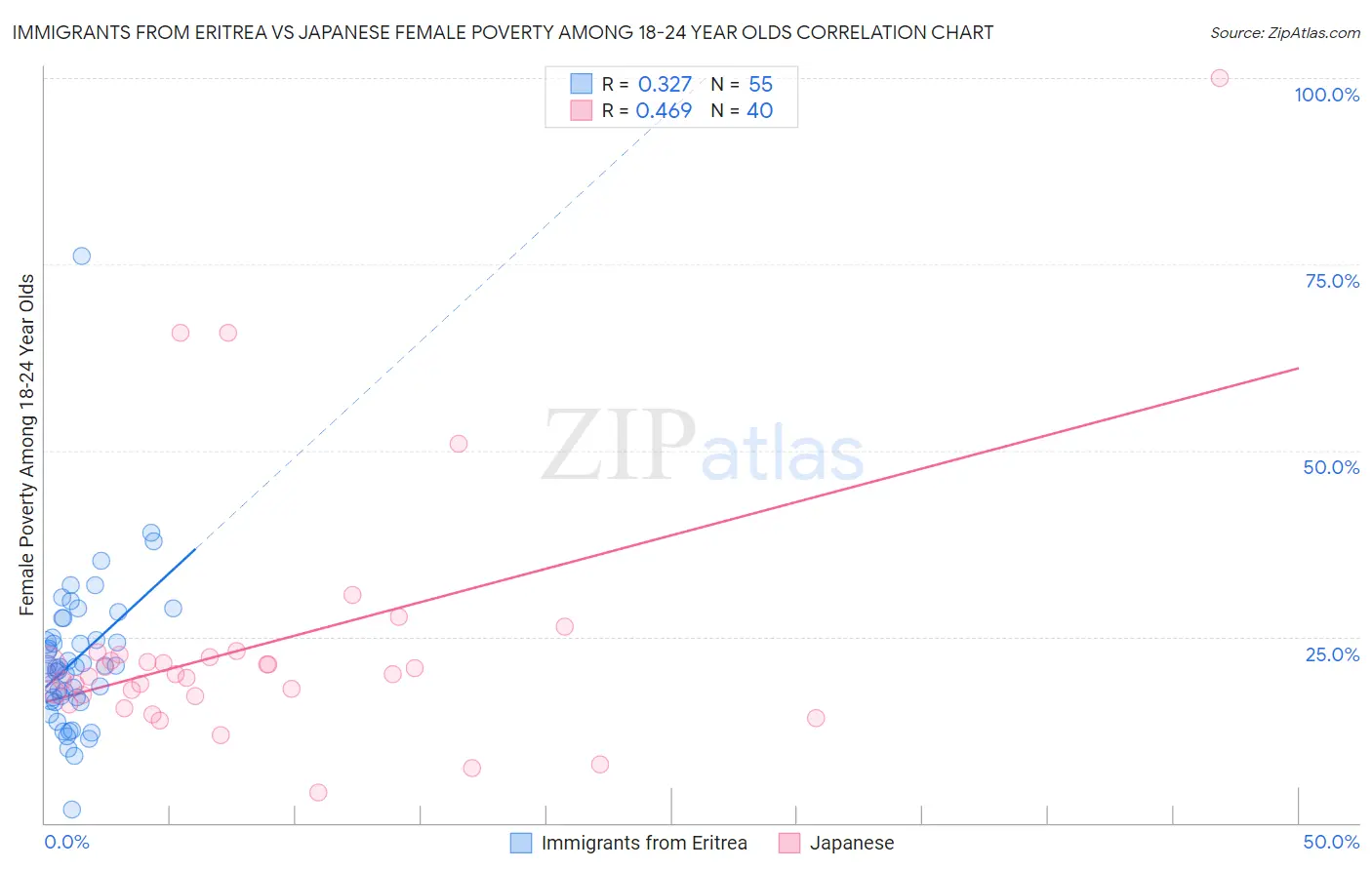 Immigrants from Eritrea vs Japanese Female Poverty Among 18-24 Year Olds