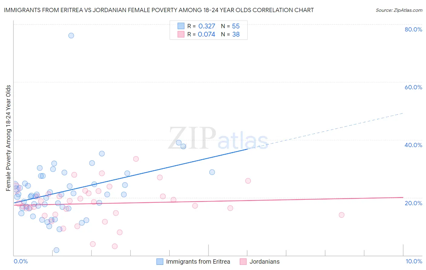 Immigrants from Eritrea vs Jordanian Female Poverty Among 18-24 Year Olds
