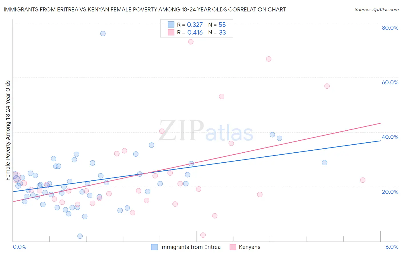 Immigrants from Eritrea vs Kenyan Female Poverty Among 18-24 Year Olds