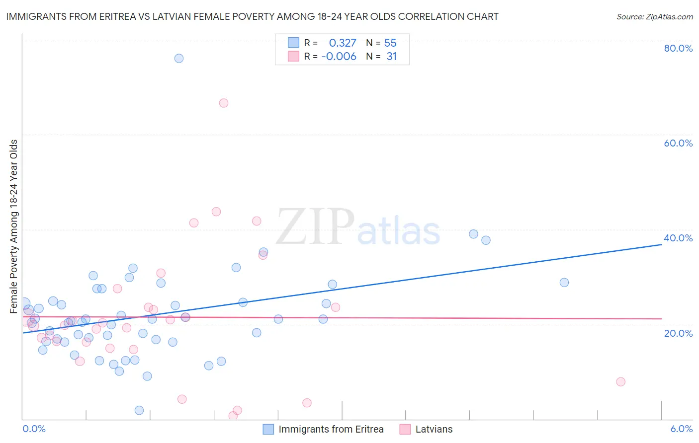 Immigrants from Eritrea vs Latvian Female Poverty Among 18-24 Year Olds