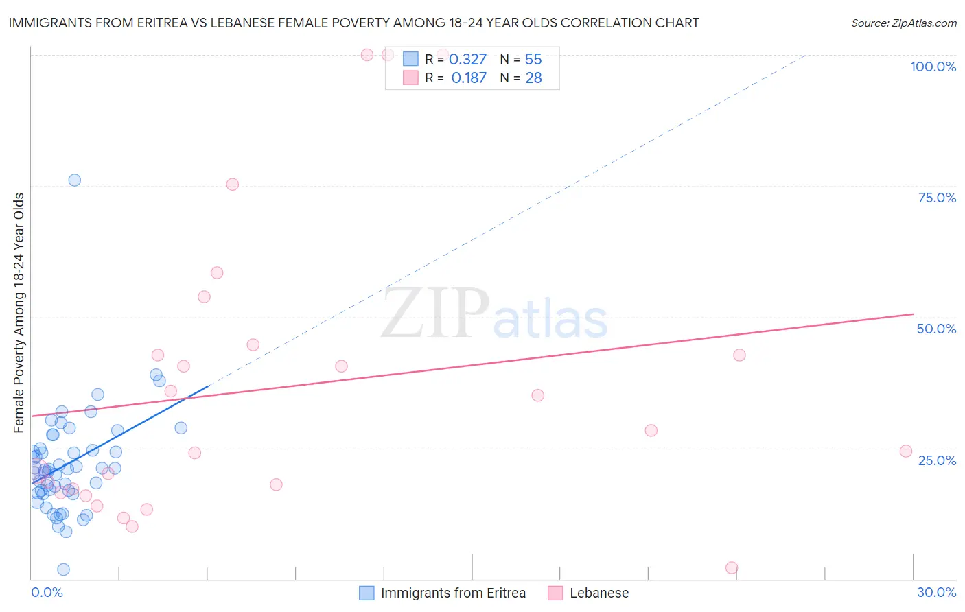 Immigrants from Eritrea vs Lebanese Female Poverty Among 18-24 Year Olds