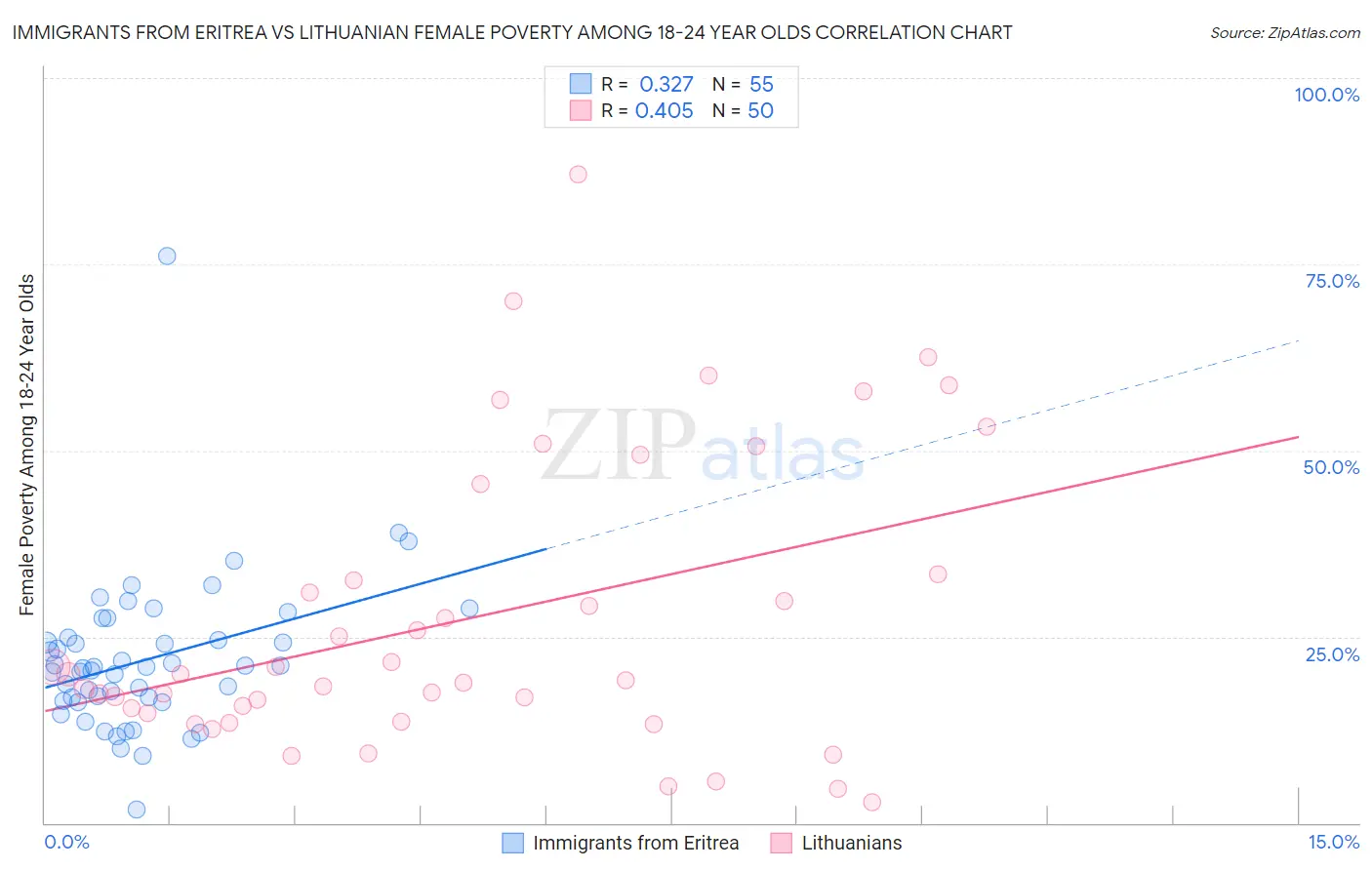 Immigrants from Eritrea vs Lithuanian Female Poverty Among 18-24 Year Olds