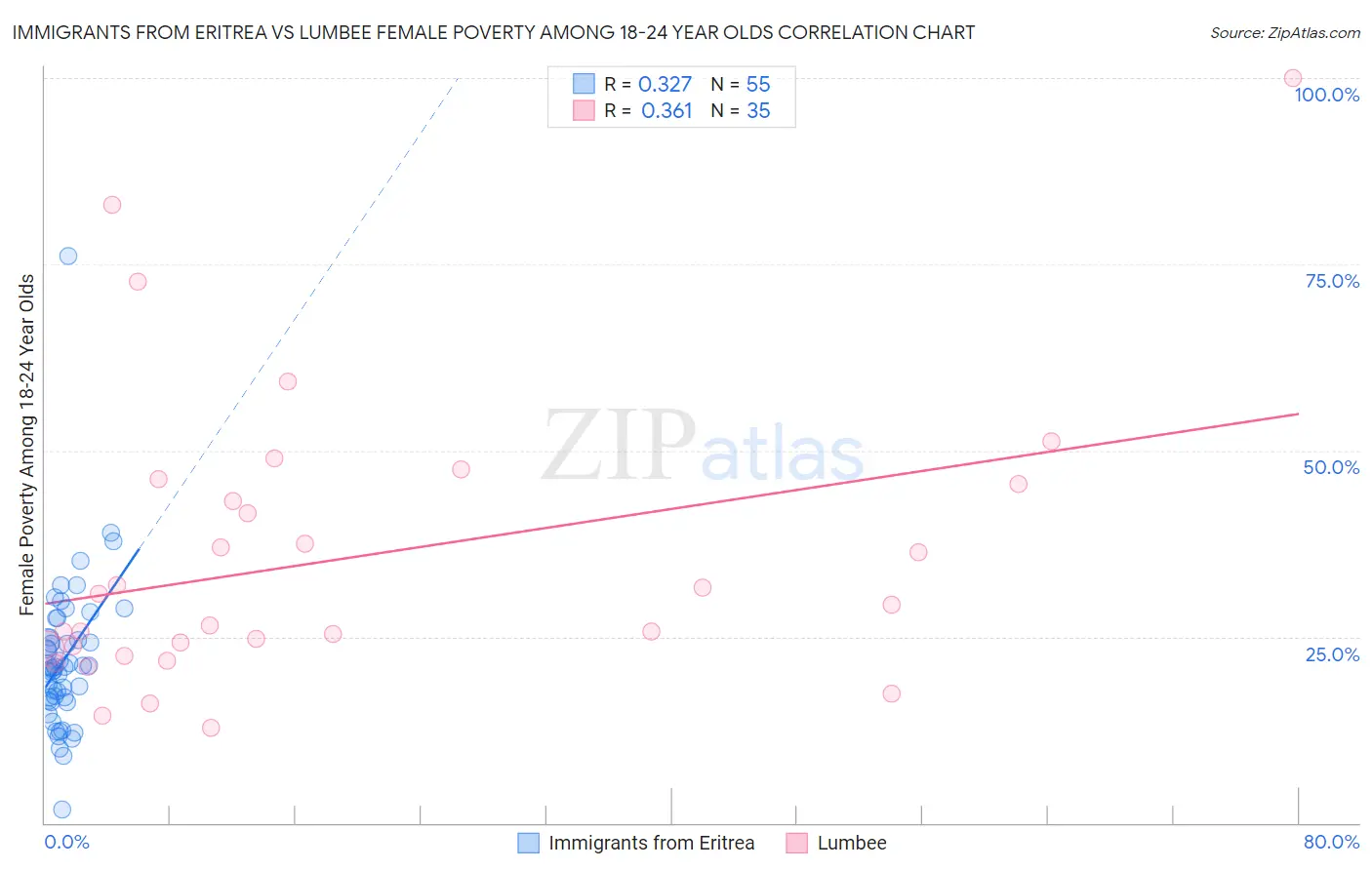 Immigrants from Eritrea vs Lumbee Female Poverty Among 18-24 Year Olds
