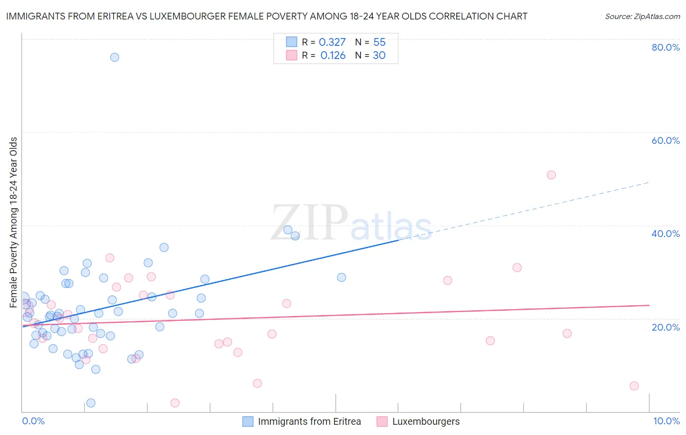 Immigrants from Eritrea vs Luxembourger Female Poverty Among 18-24 Year Olds