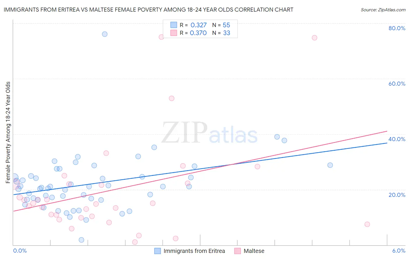 Immigrants from Eritrea vs Maltese Female Poverty Among 18-24 Year Olds