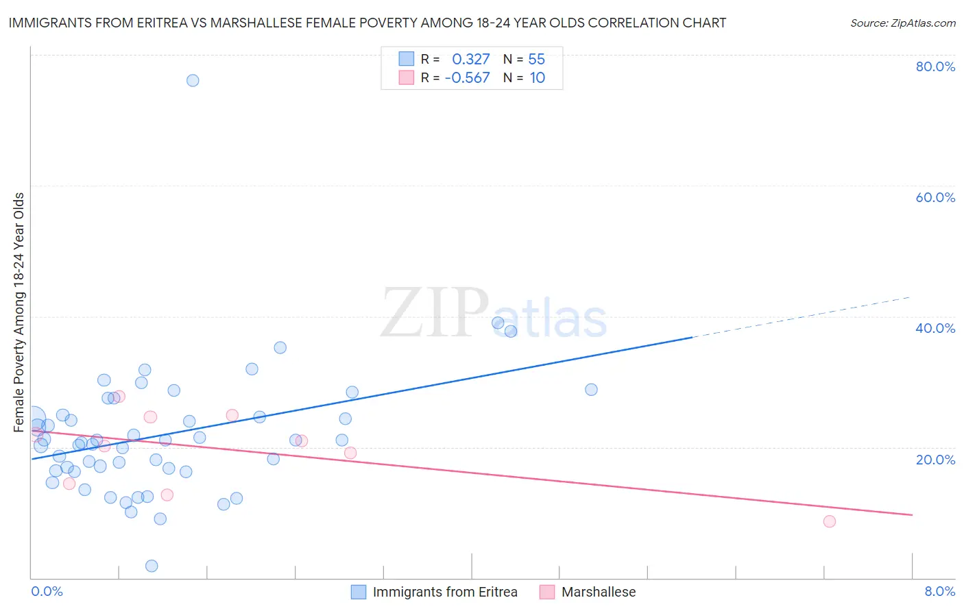 Immigrants from Eritrea vs Marshallese Female Poverty Among 18-24 Year Olds