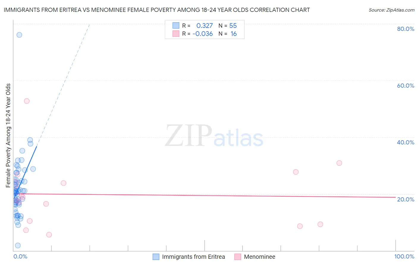 Immigrants from Eritrea vs Menominee Female Poverty Among 18-24 Year Olds