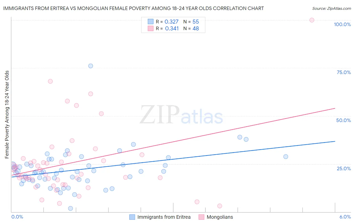 Immigrants from Eritrea vs Mongolian Female Poverty Among 18-24 Year Olds