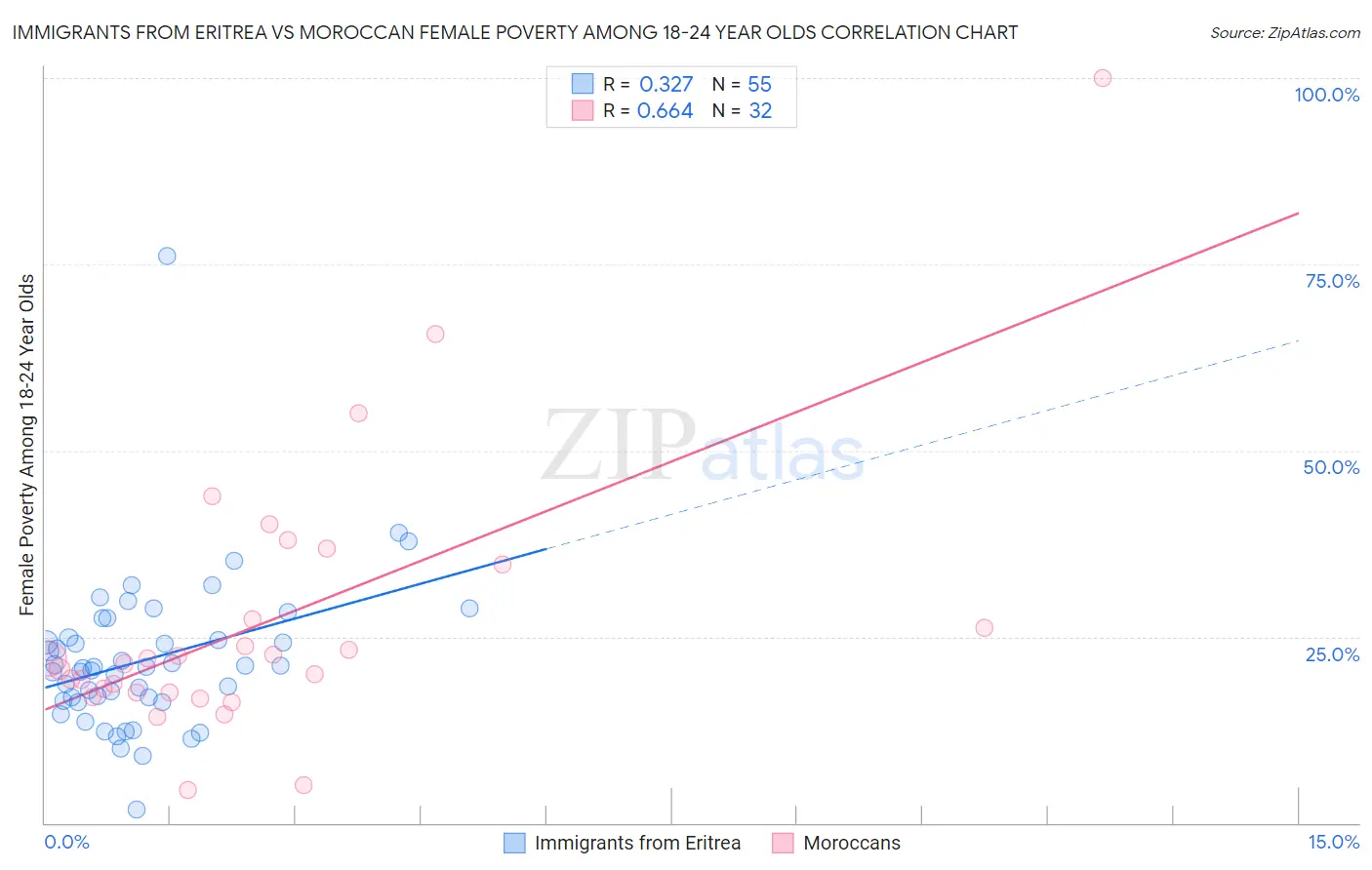Immigrants from Eritrea vs Moroccan Female Poverty Among 18-24 Year Olds