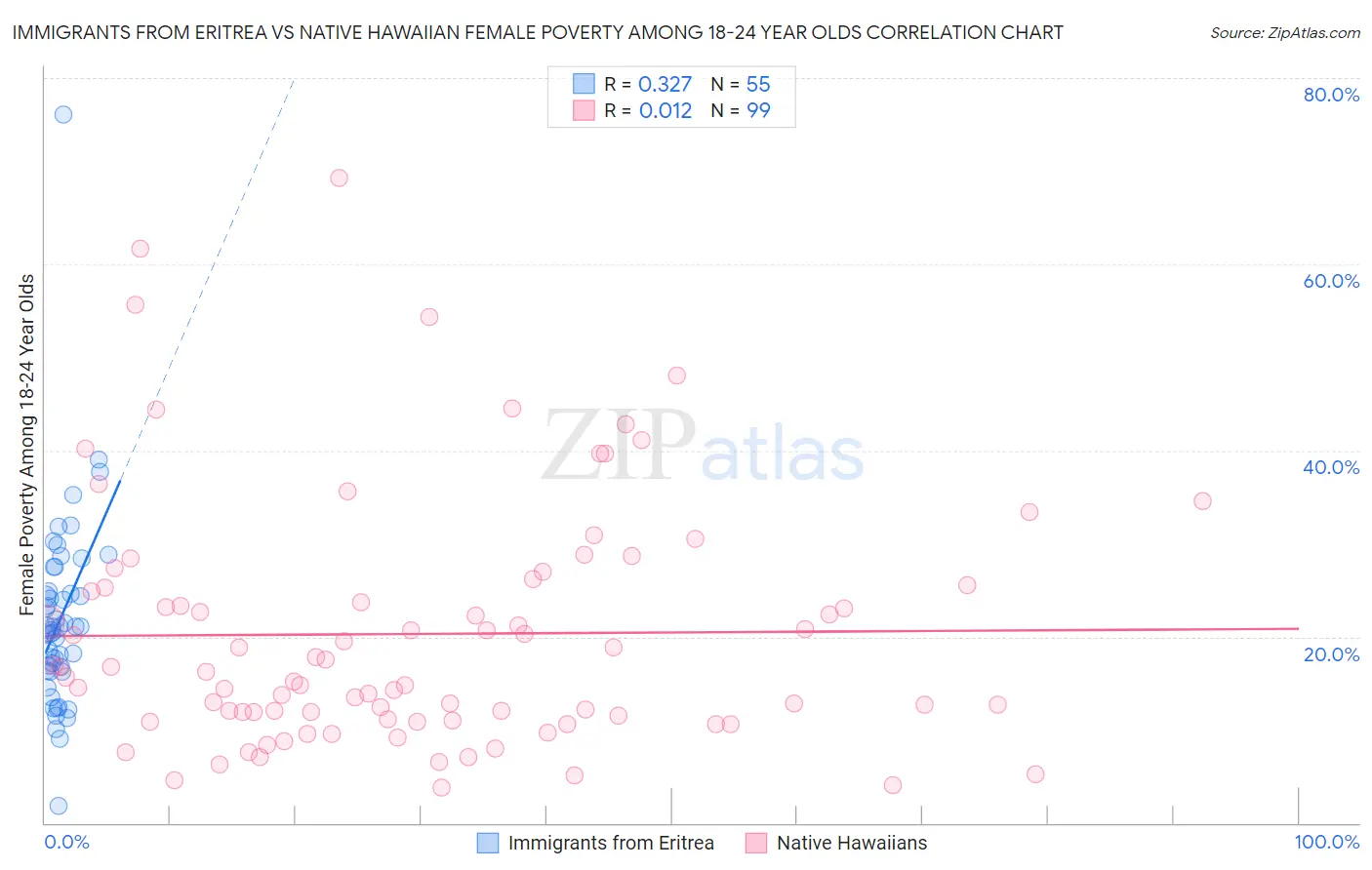 Immigrants from Eritrea vs Native Hawaiian Female Poverty Among 18-24 Year Olds