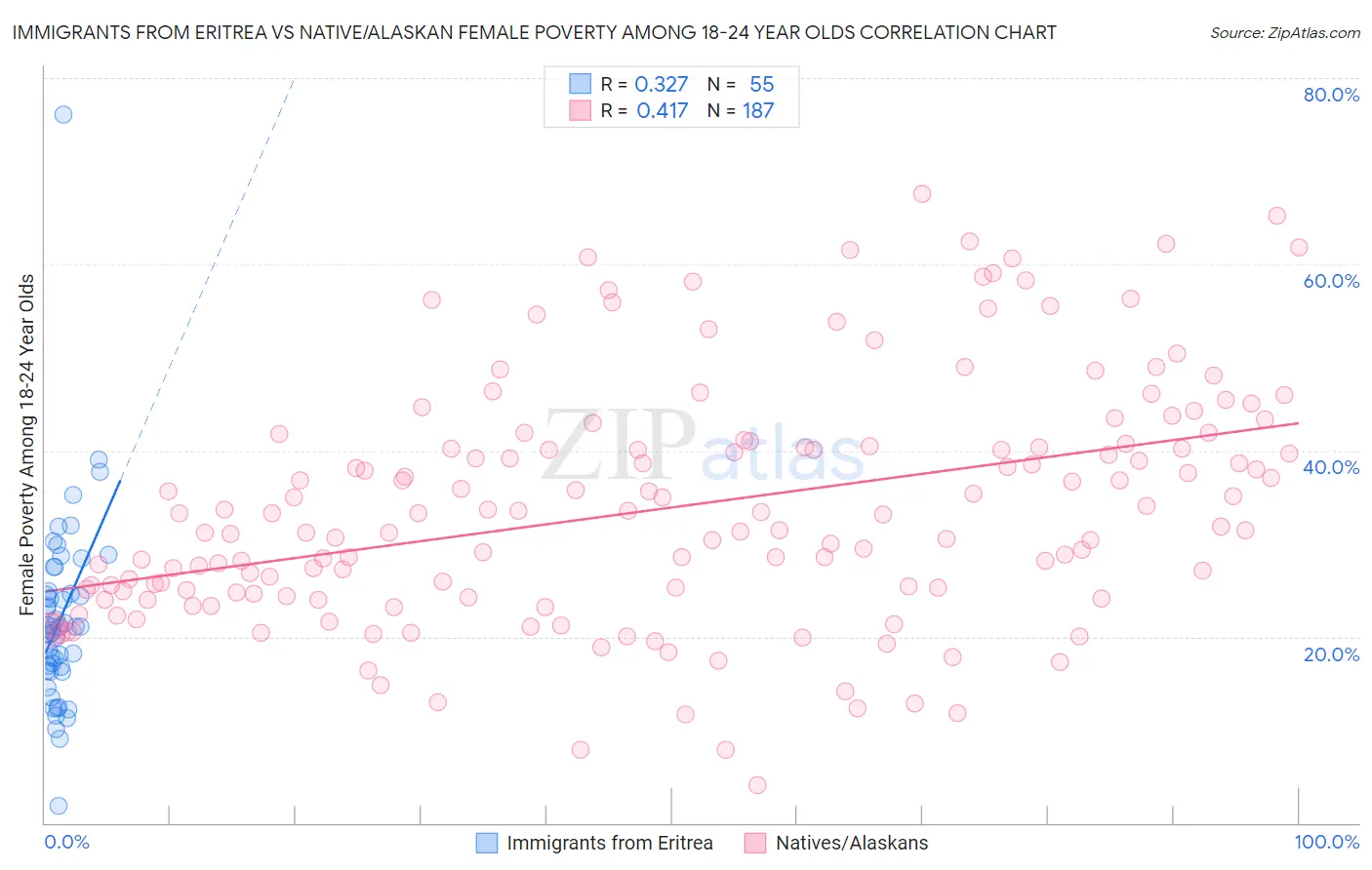 Immigrants from Eritrea vs Native/Alaskan Female Poverty Among 18-24 Year Olds