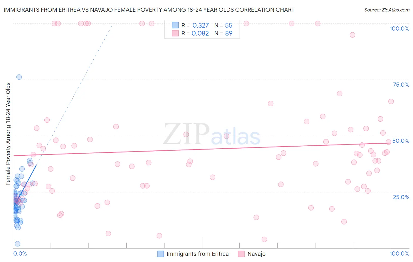 Immigrants from Eritrea vs Navajo Female Poverty Among 18-24 Year Olds