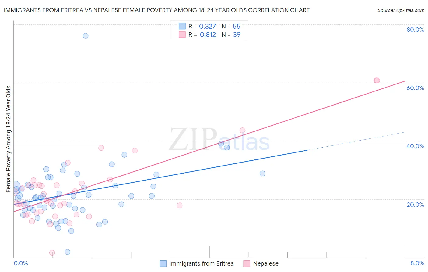 Immigrants from Eritrea vs Nepalese Female Poverty Among 18-24 Year Olds