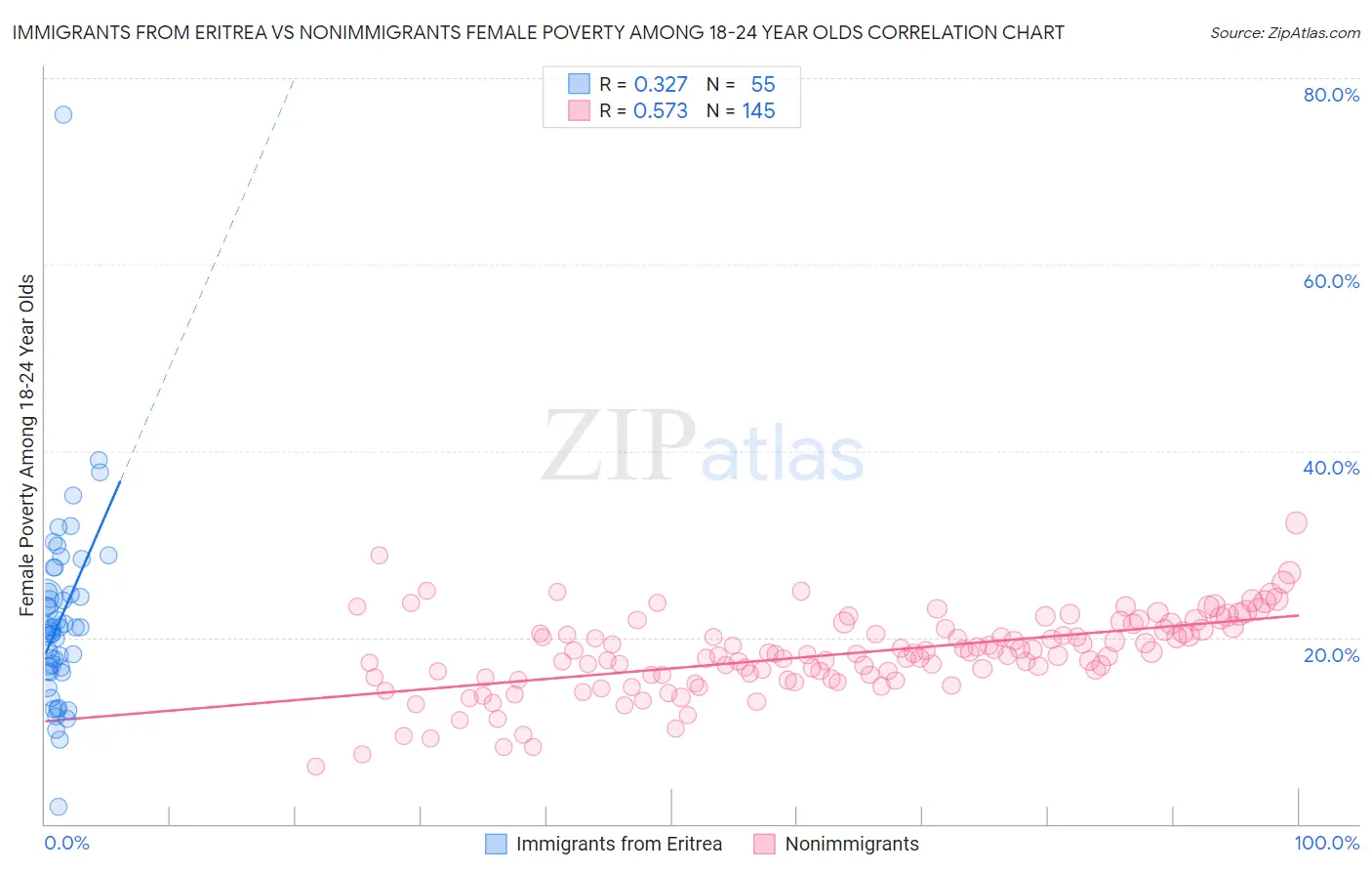 Immigrants from Eritrea vs Nonimmigrants Female Poverty Among 18-24 Year Olds