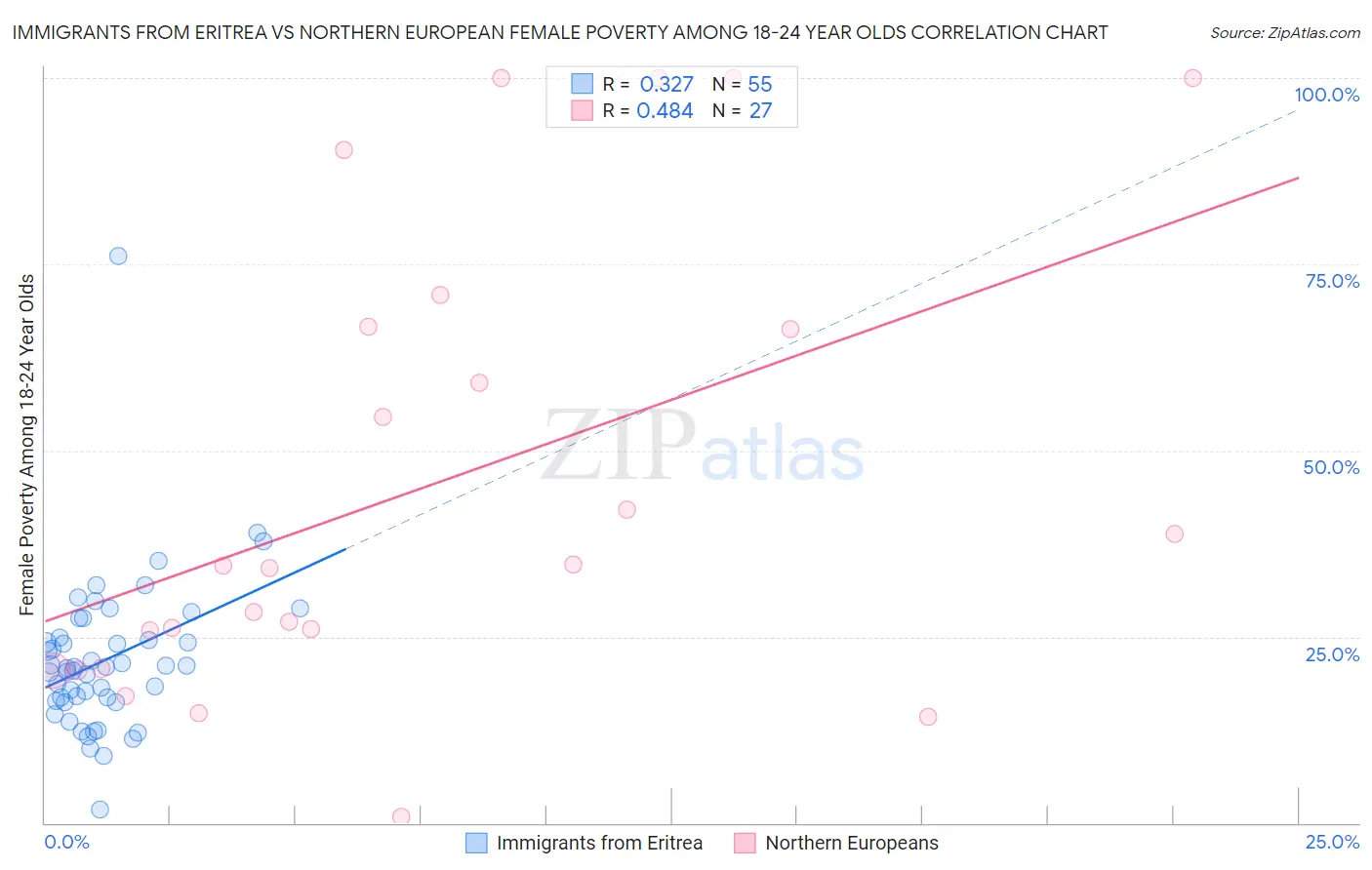 Immigrants from Eritrea vs Northern European Female Poverty Among 18-24 Year Olds