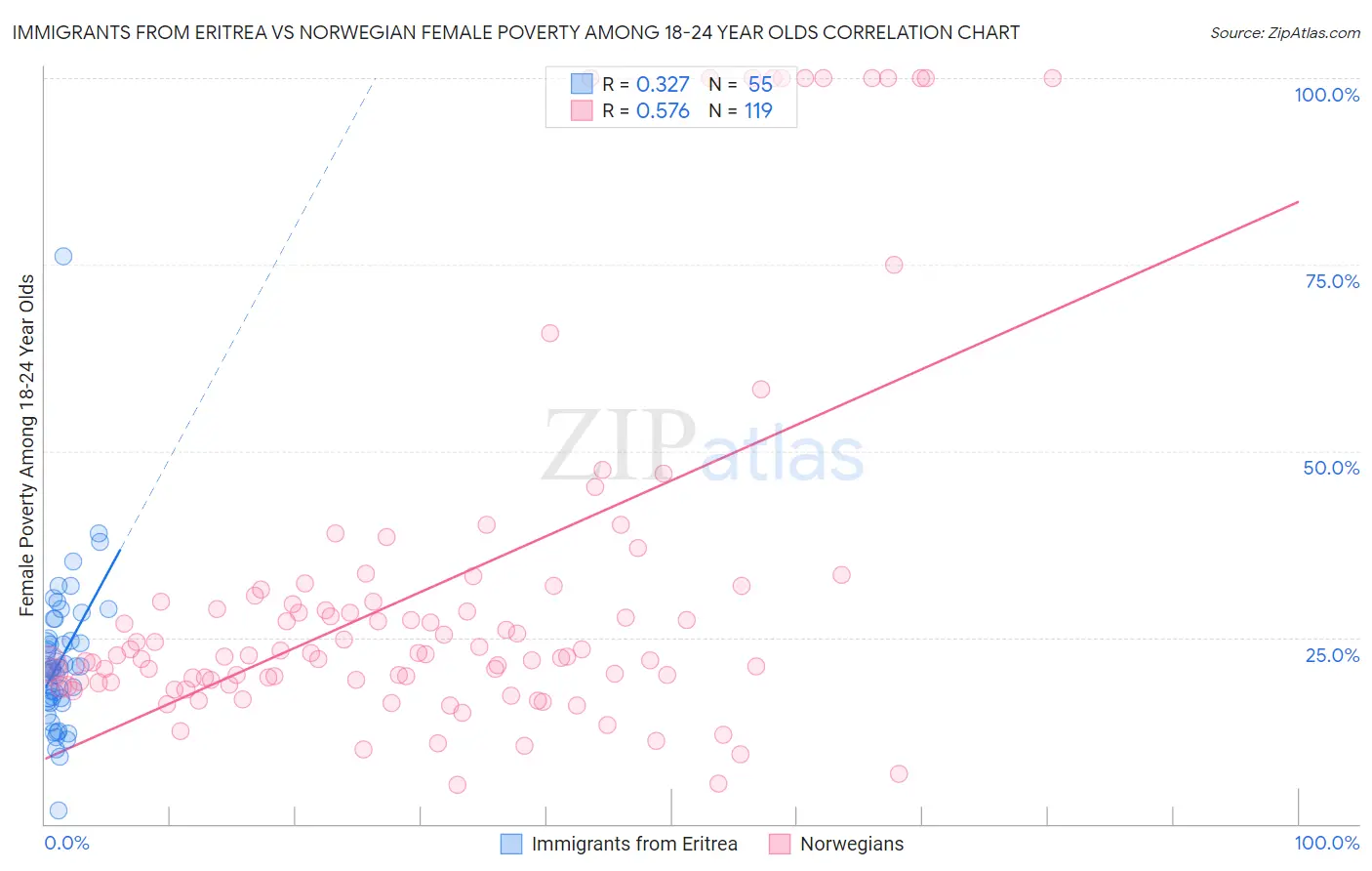 Immigrants from Eritrea vs Norwegian Female Poverty Among 18-24 Year Olds