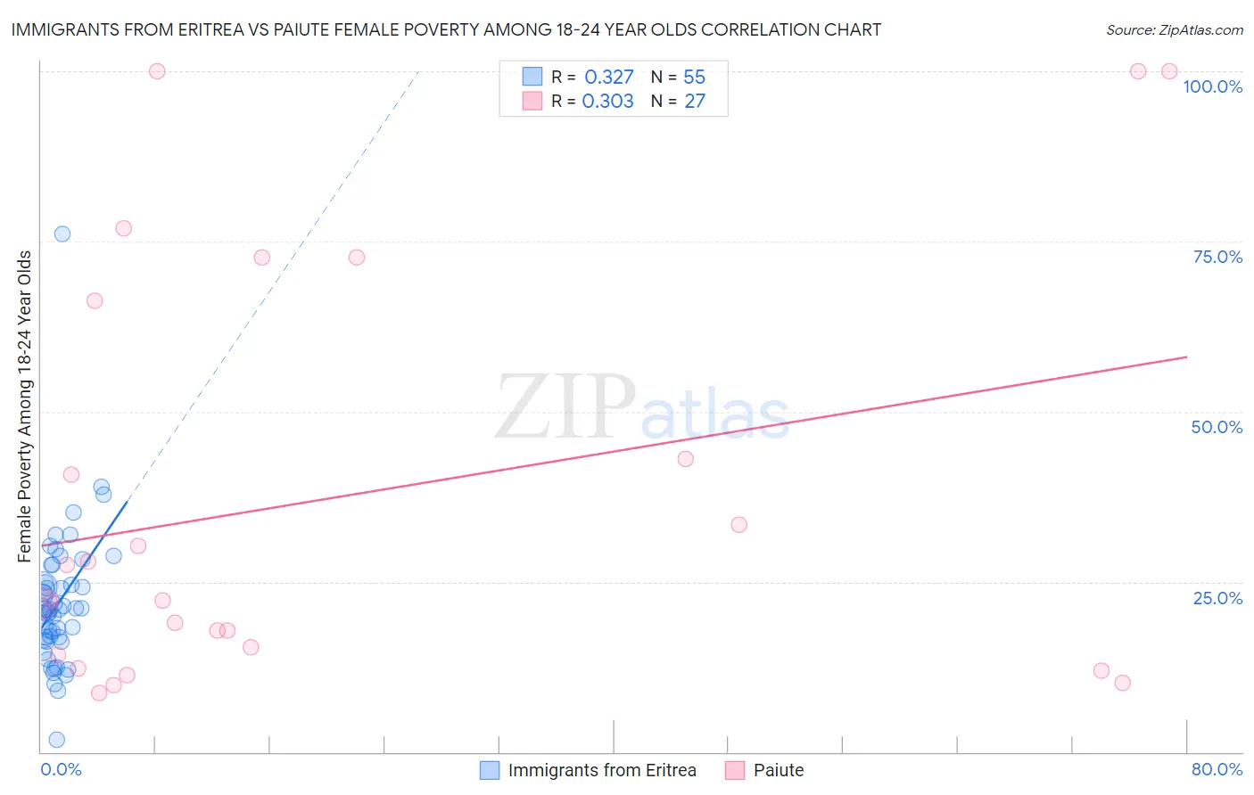 Immigrants from Eritrea vs Paiute Female Poverty Among 18-24 Year Olds