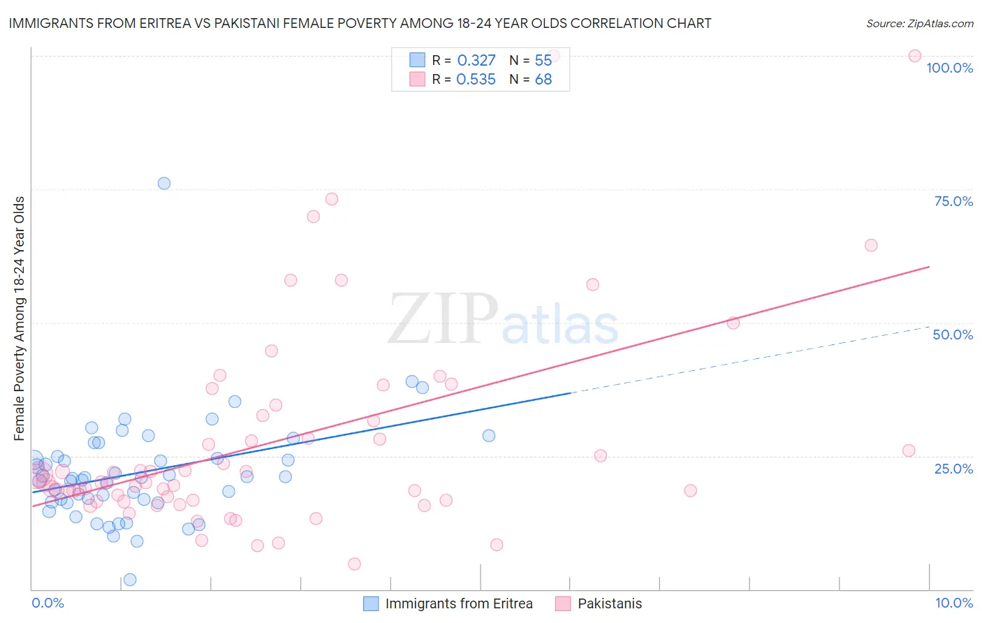 Immigrants from Eritrea vs Pakistani Female Poverty Among 18-24 Year Olds
