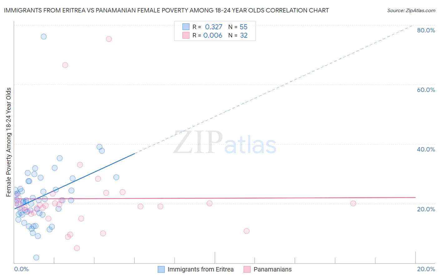 Immigrants from Eritrea vs Panamanian Female Poverty Among 18-24 Year Olds