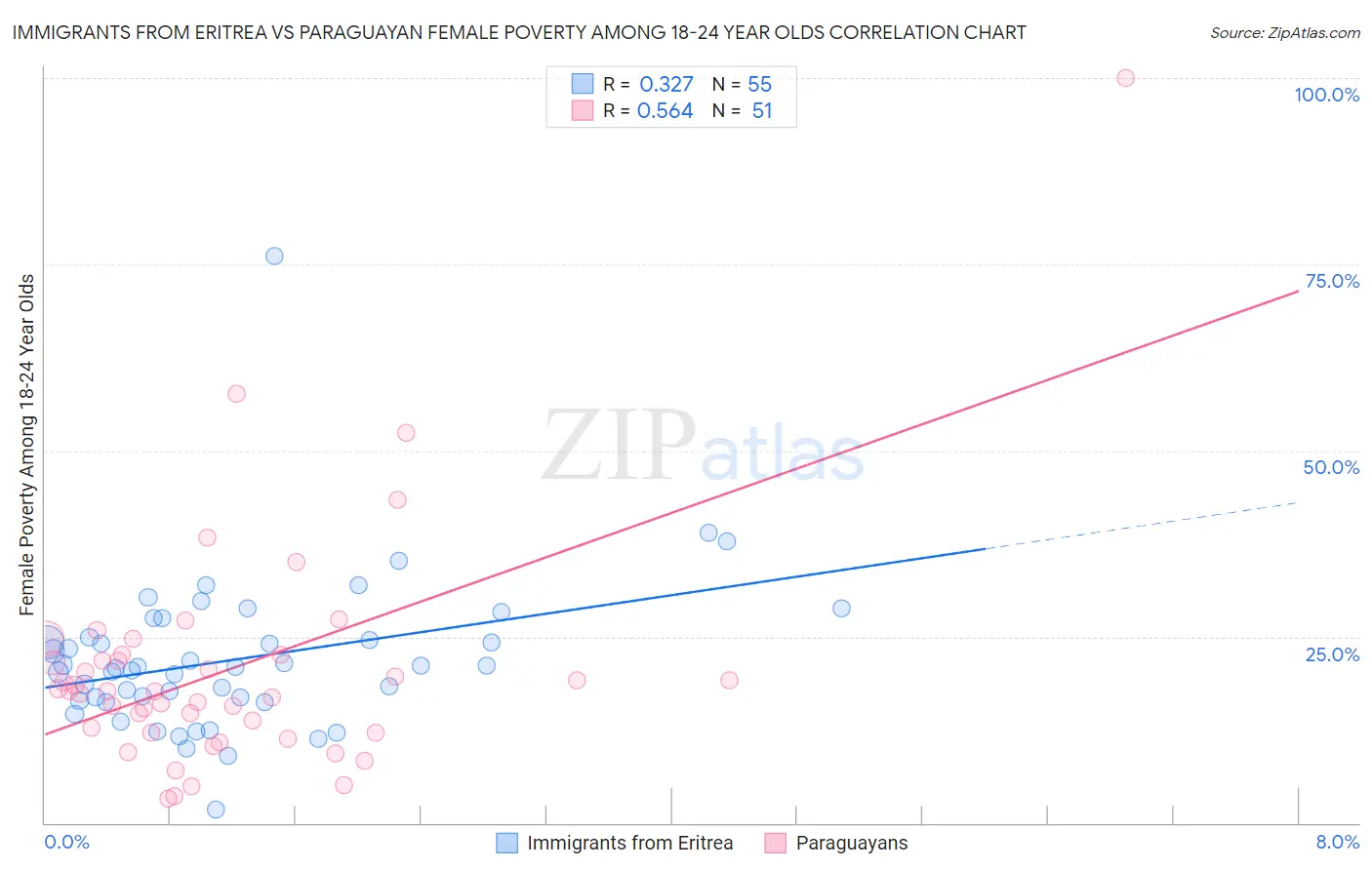 Immigrants from Eritrea vs Paraguayan Female Poverty Among 18-24 Year Olds