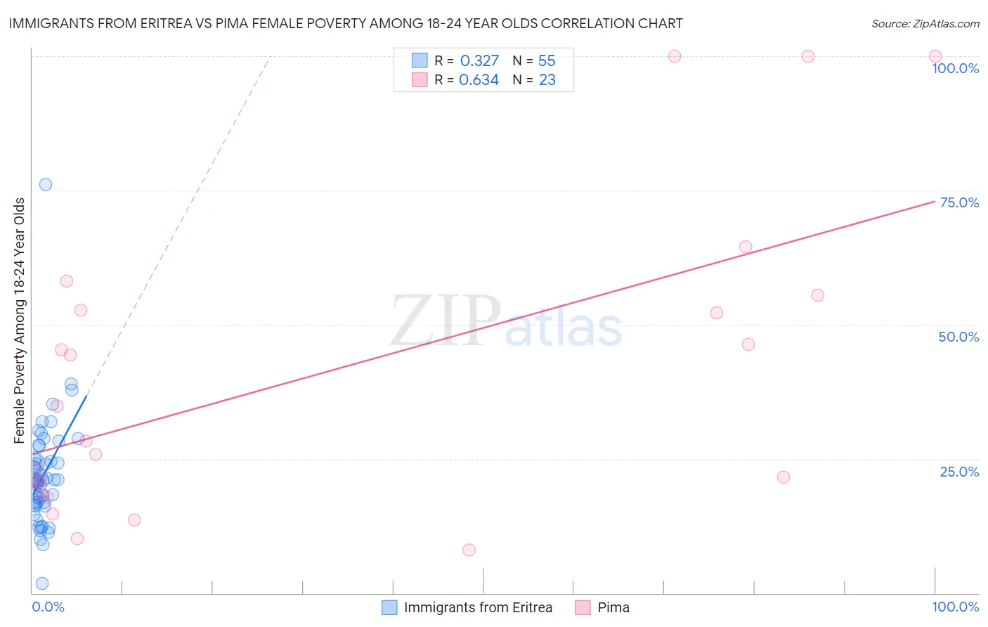 Immigrants from Eritrea vs Pima Female Poverty Among 18-24 Year Olds
