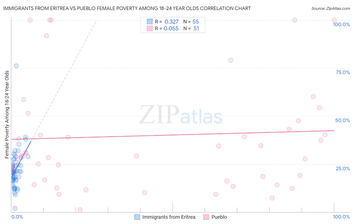 Immigrants from Eritrea vs Pueblo Female Poverty Among 18-24 Year Olds