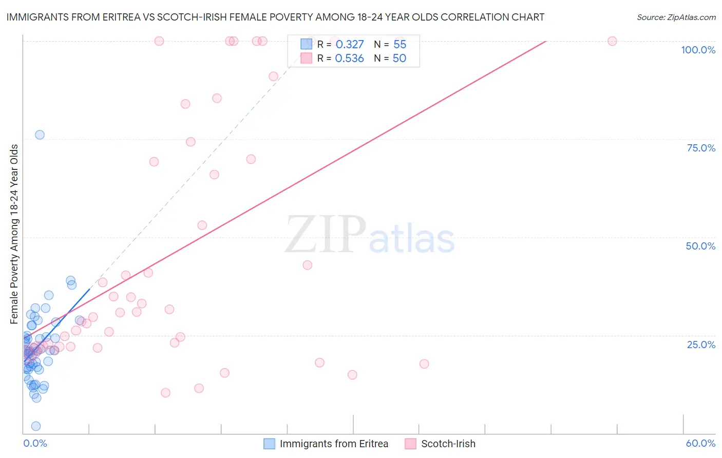 Immigrants from Eritrea vs Scotch-Irish Female Poverty Among 18-24 Year Olds