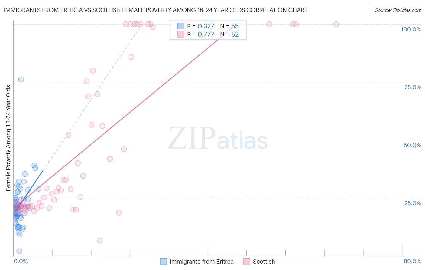 Immigrants from Eritrea vs Scottish Female Poverty Among 18-24 Year Olds