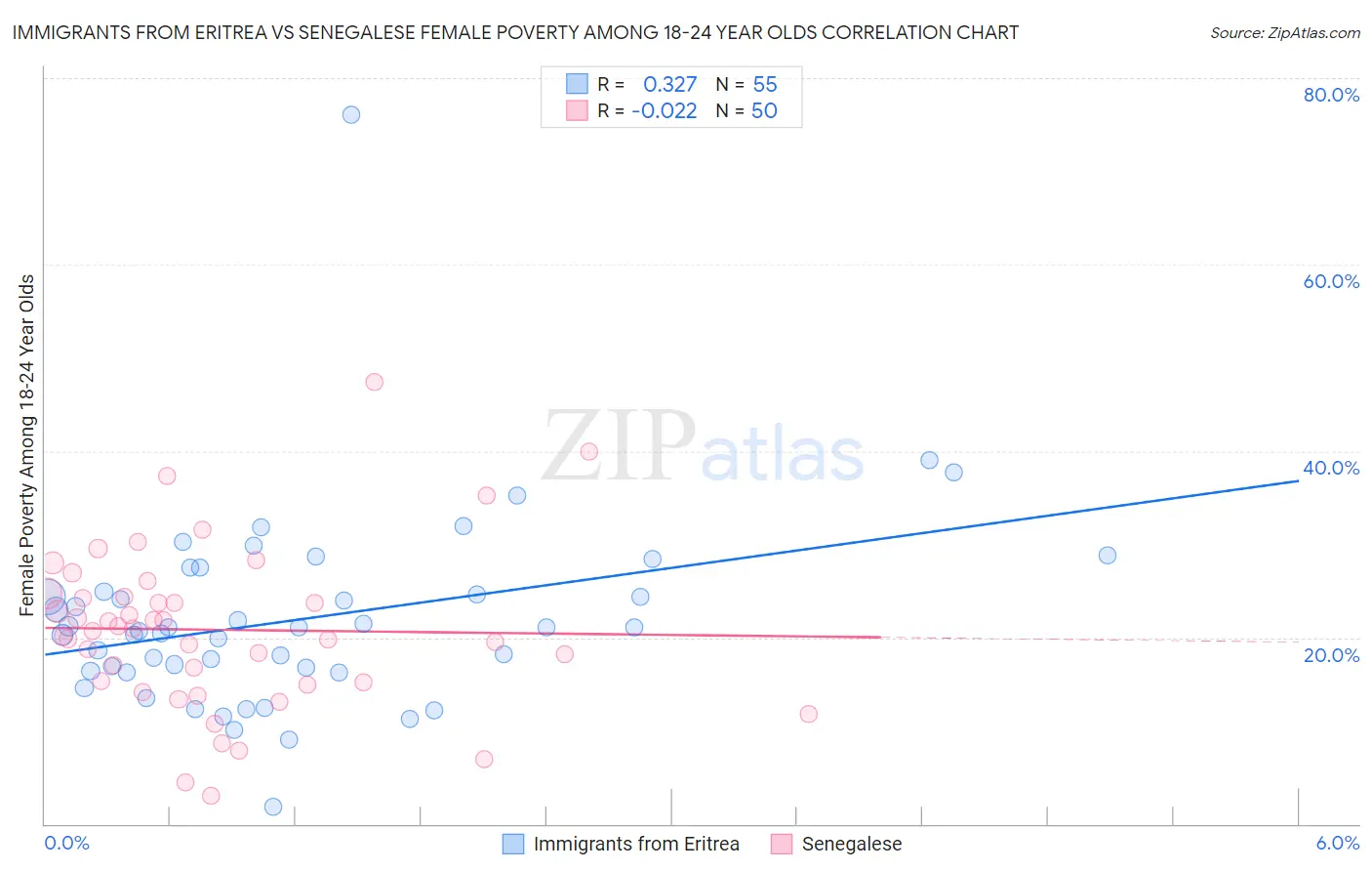 Immigrants from Eritrea vs Senegalese Female Poverty Among 18-24 Year Olds