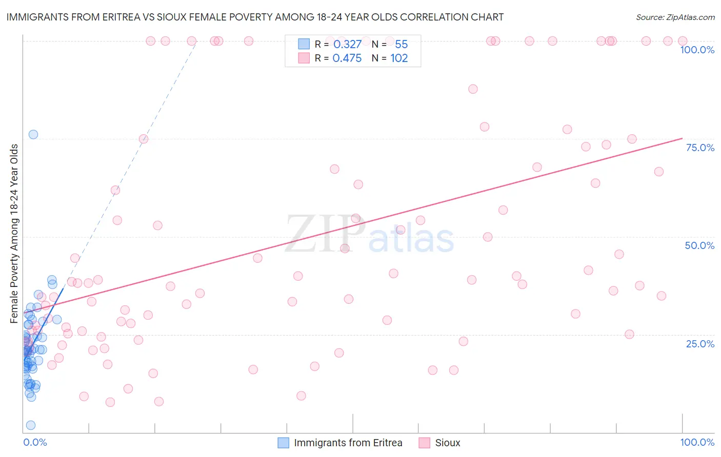 Immigrants from Eritrea vs Sioux Female Poverty Among 18-24 Year Olds