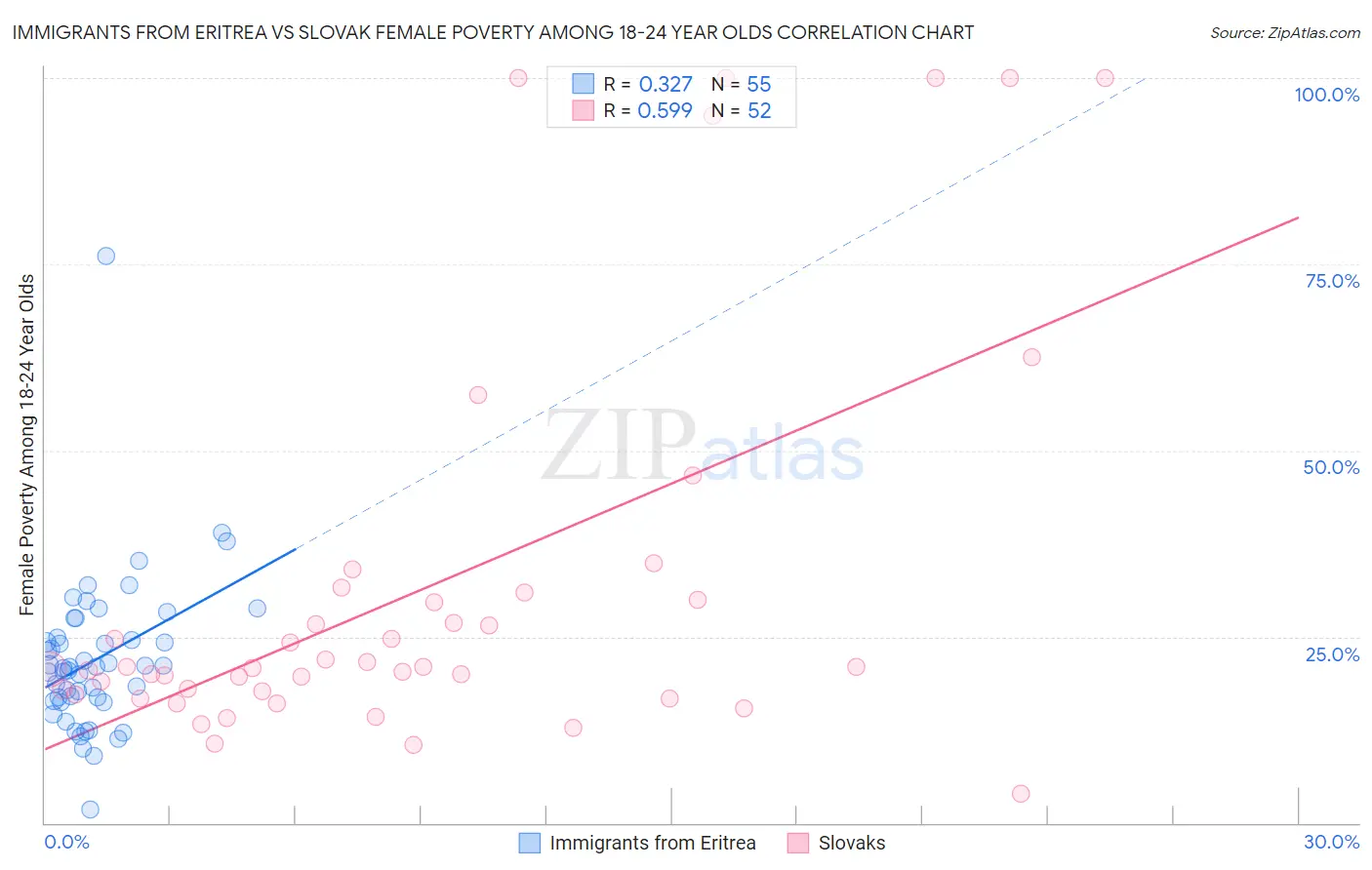 Immigrants from Eritrea vs Slovak Female Poverty Among 18-24 Year Olds