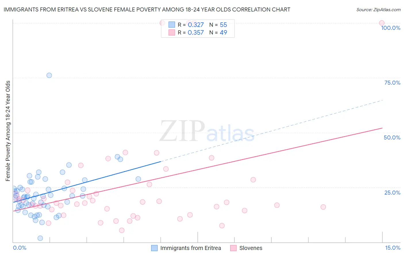 Immigrants from Eritrea vs Slovene Female Poverty Among 18-24 Year Olds