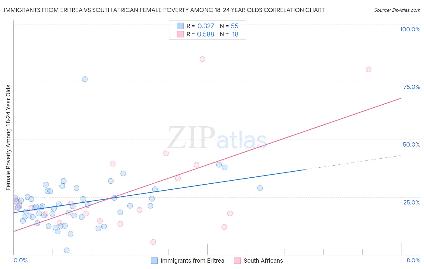 Immigrants from Eritrea vs South African Female Poverty Among 18-24 Year Olds