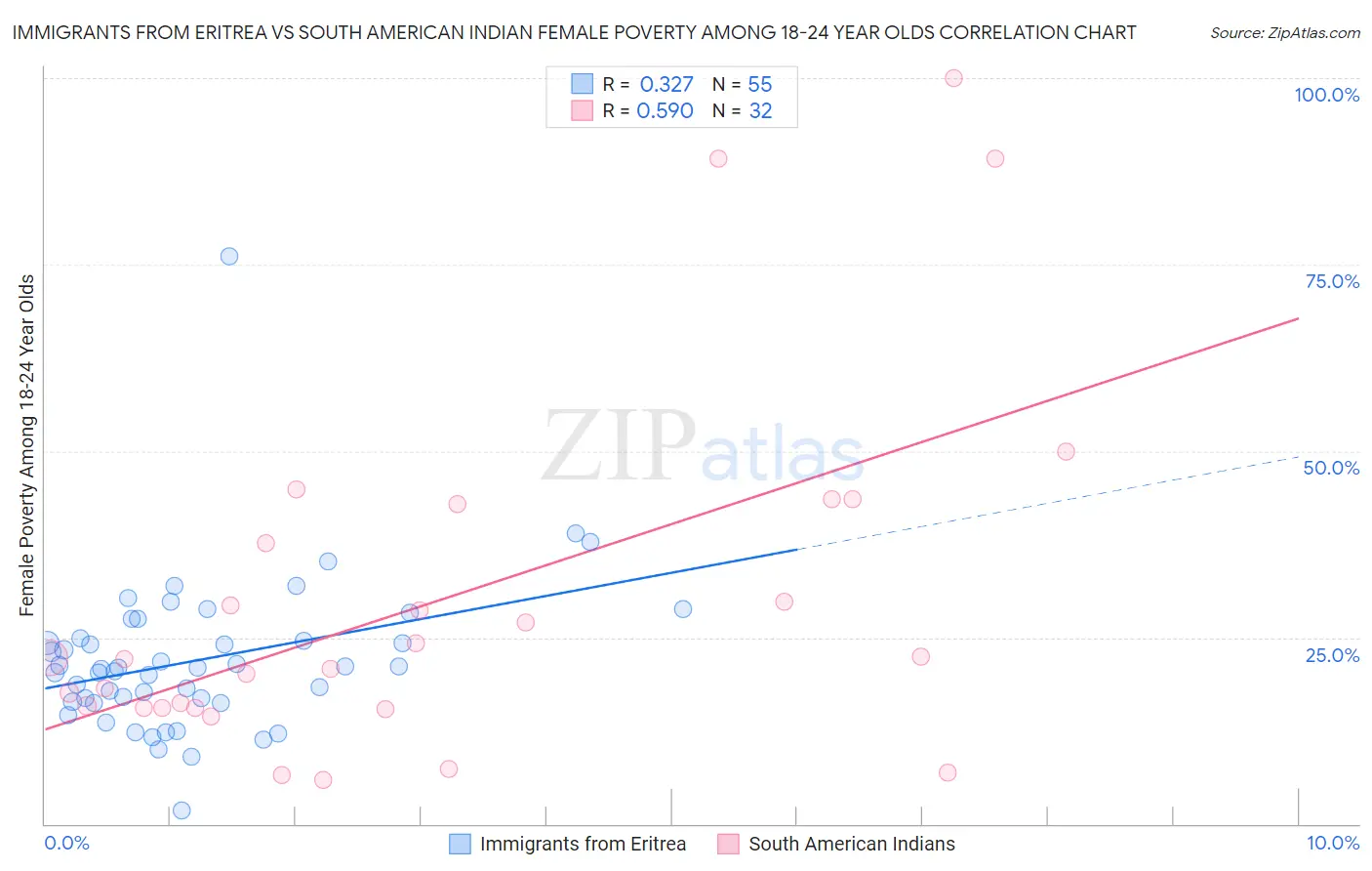 Immigrants from Eritrea vs South American Indian Female Poverty Among 18-24 Year Olds