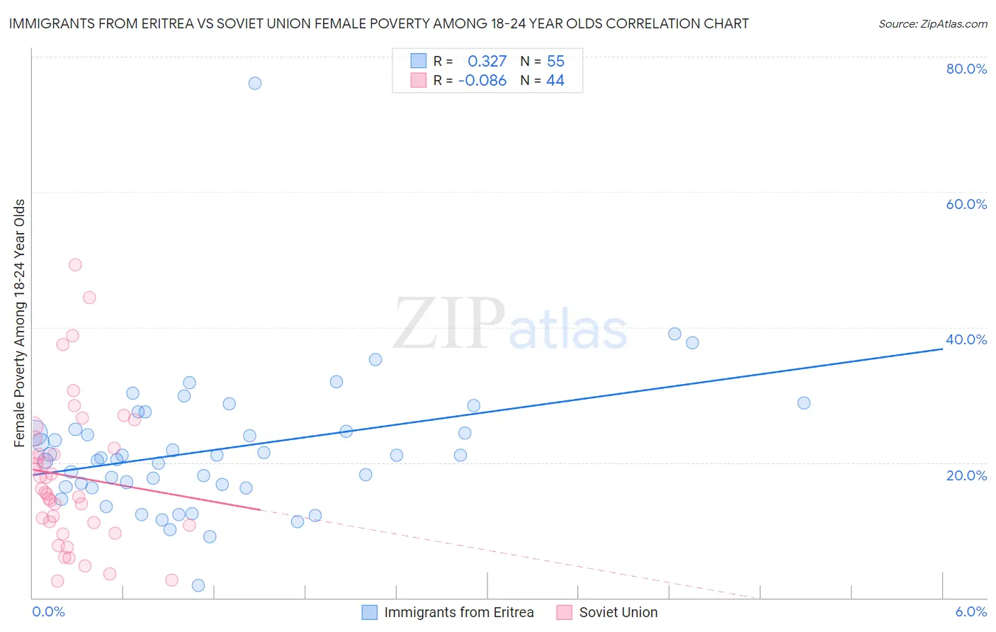 Immigrants from Eritrea vs Soviet Union Female Poverty Among 18-24 Year Olds