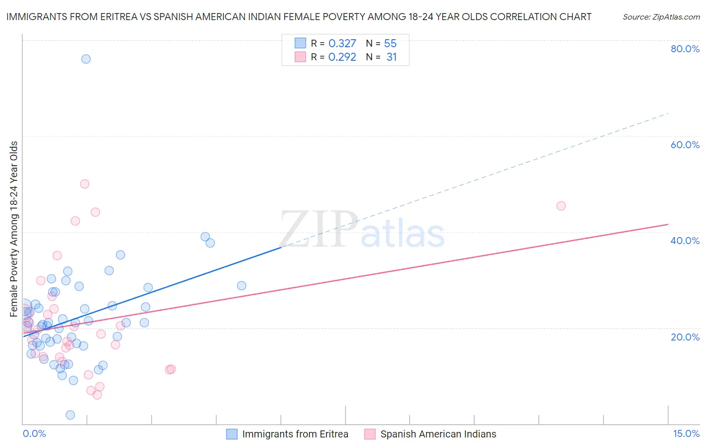 Immigrants from Eritrea vs Spanish American Indian Female Poverty Among 18-24 Year Olds