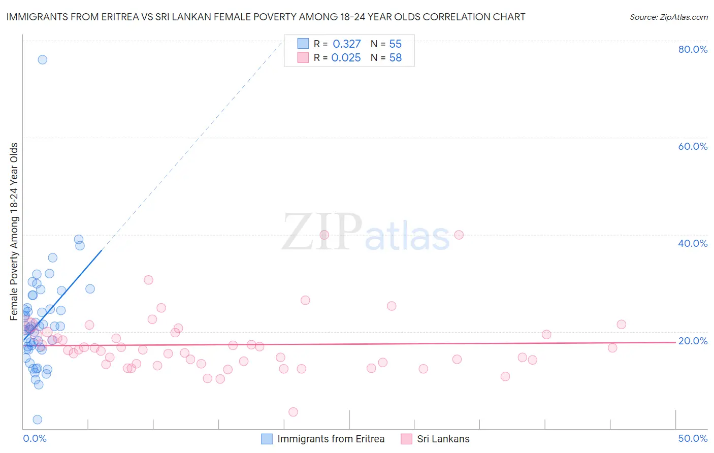 Immigrants from Eritrea vs Sri Lankan Female Poverty Among 18-24 Year Olds