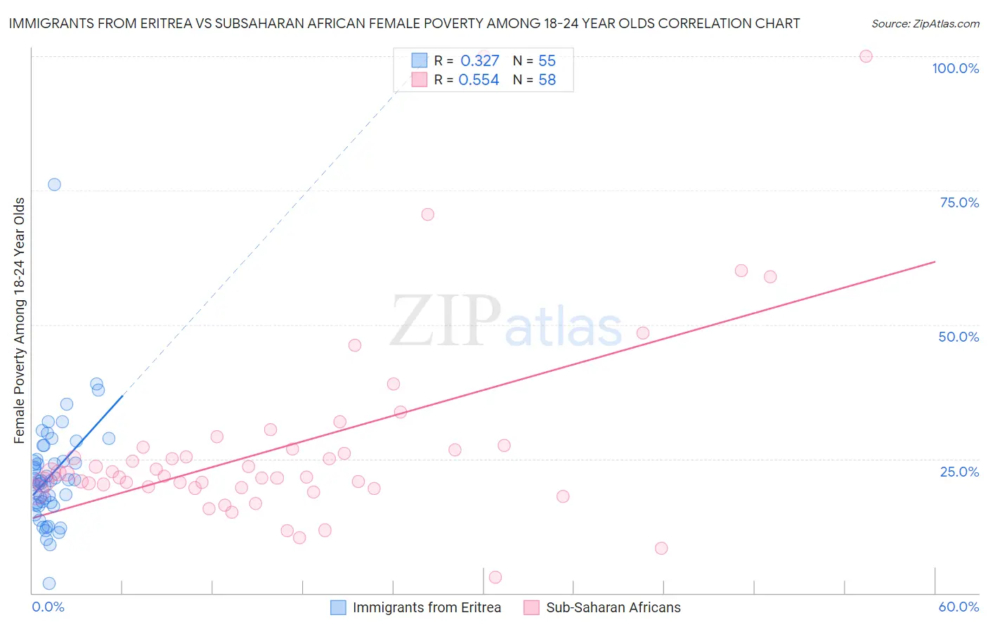 Immigrants from Eritrea vs Subsaharan African Female Poverty Among 18-24 Year Olds