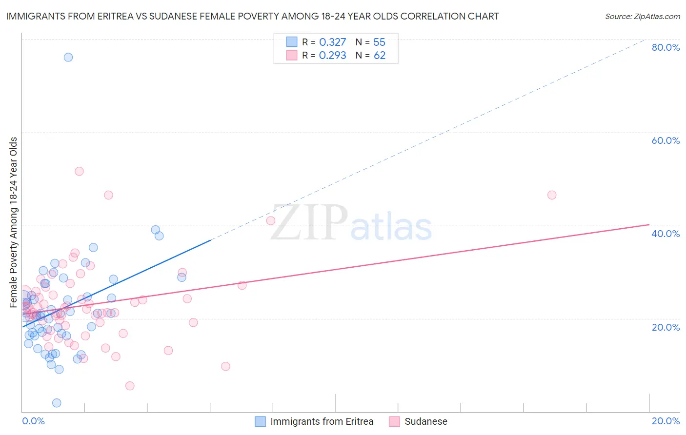 Immigrants from Eritrea vs Sudanese Female Poverty Among 18-24 Year Olds