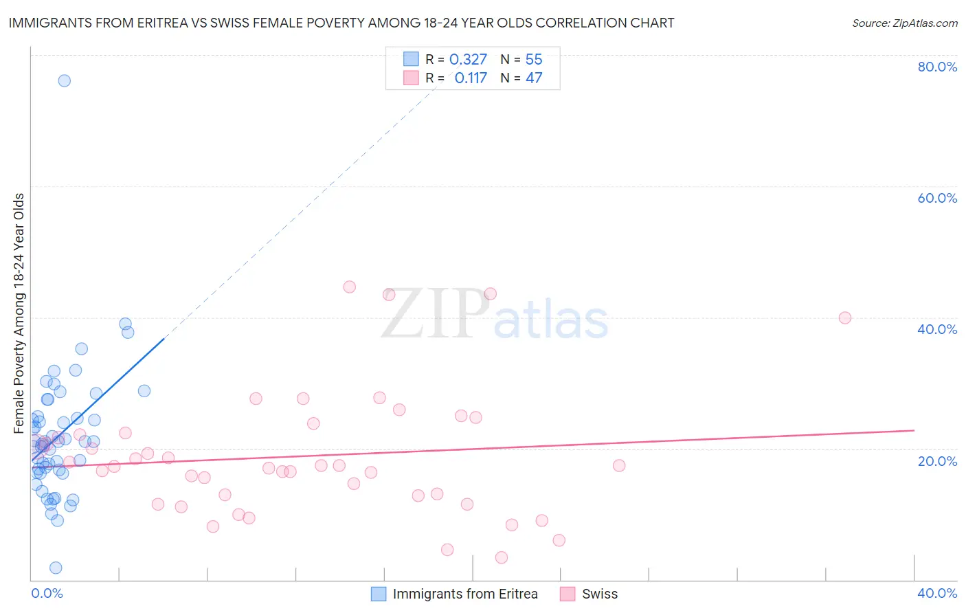 Immigrants from Eritrea vs Swiss Female Poverty Among 18-24 Year Olds